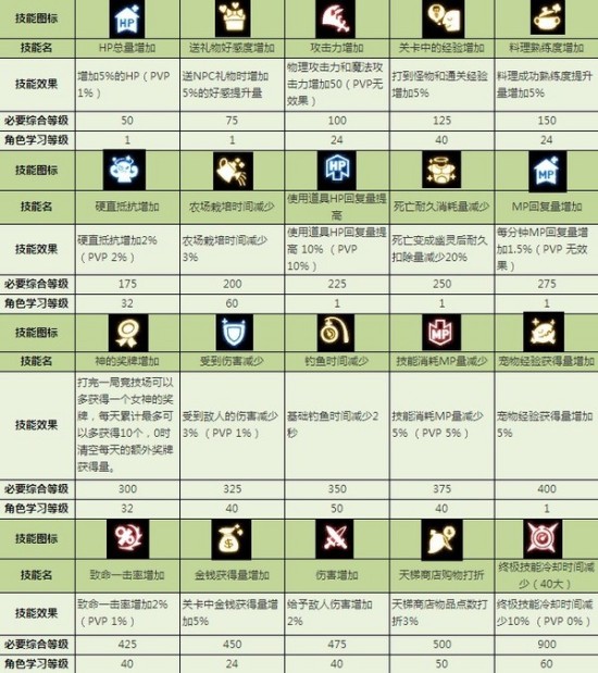 龙之谷魔法师加点图详解-第2张图片