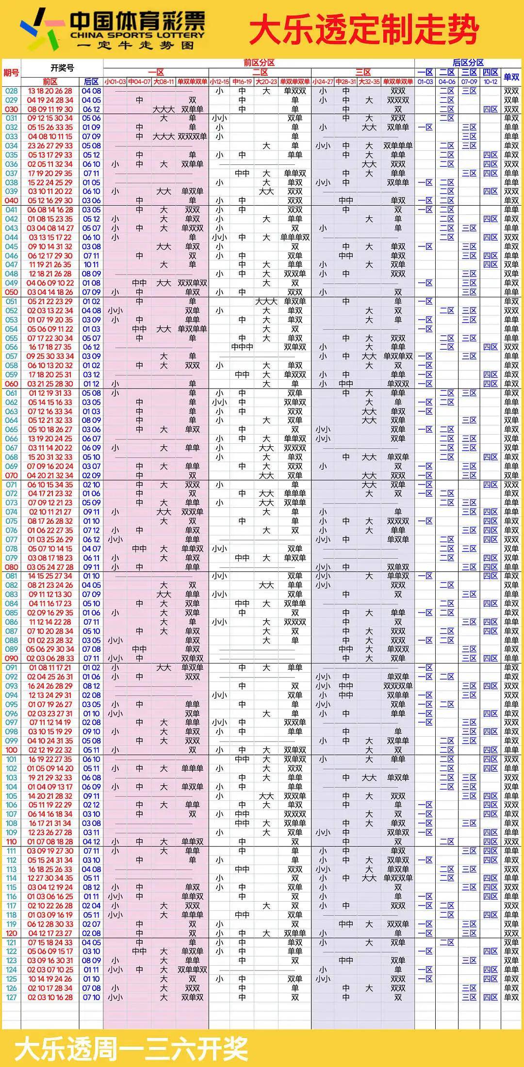 大乐透基本走势图新浪解读