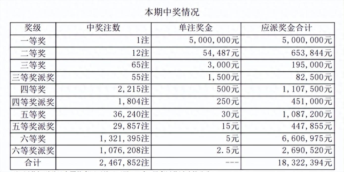 七星彩规则及奖金表七星彩规则及奖金介绍