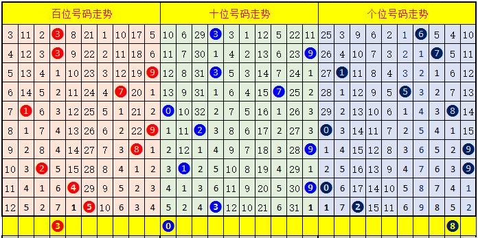 福彩3d基本走势图新浪网解读